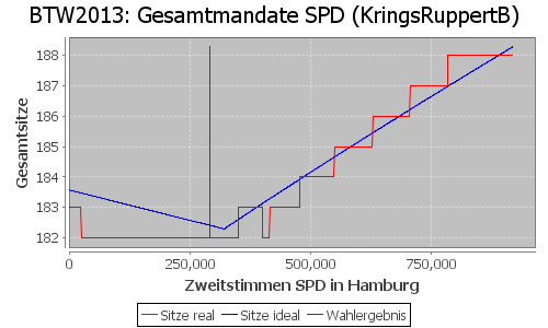 Simulierte Sitzverteilung - Wahl: BTW2013 Verfahren: KringsRuppertB