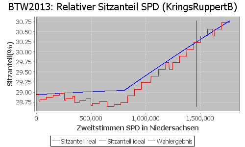 Simulierte Sitzverteilung - Wahl: BTW2013 Verfahren: KringsRuppertB