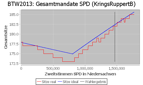 Simulierte Sitzverteilung - Wahl: BTW2013 Verfahren: KringsRuppertB