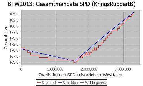 Simulierte Sitzverteilung - Wahl: BTW2013 Verfahren: KringsRuppertB