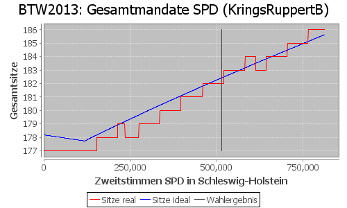 Simulierte Sitzverteilung - Wahl: BTW2013 Verfahren: KringsRuppertB