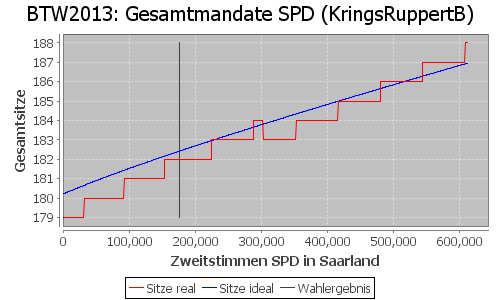 Simulierte Sitzverteilung - Wahl: BTW2013 Verfahren: KringsRuppertB