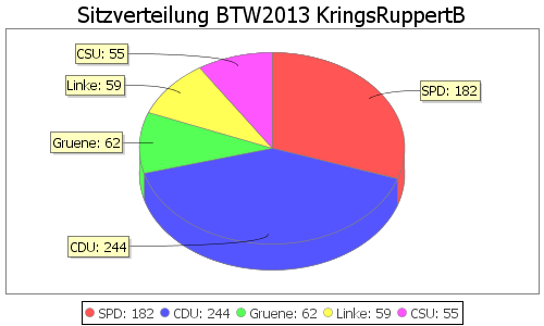 Simulierte Sitzverteilung - Wahl: BTW2013 Verfahren: KringsRuppertB