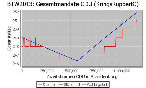 Simulierte Sitzverteilung - Wahl: BTW2013 Verfahren: KringsRuppertC