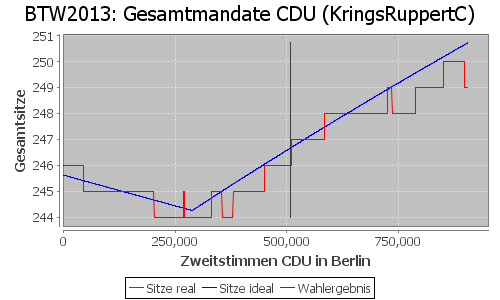 Simulierte Sitzverteilung - Wahl: BTW2013 Verfahren: KringsRuppertC