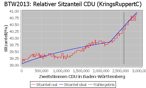 Simulierte Sitzverteilung - Wahl: BTW2013 Verfahren: KringsRuppertC