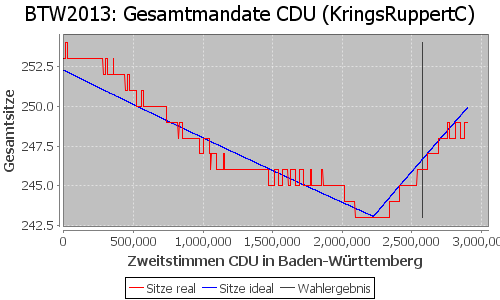 Simulierte Sitzverteilung - Wahl: BTW2013 Verfahren: KringsRuppertC