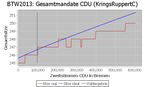 Simulierte Sitzverteilung - Wahl: BTW2013 Verfahren: KringsRuppertC