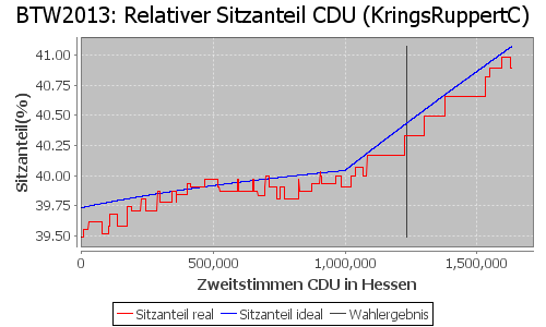 Simulierte Sitzverteilung - Wahl: BTW2013 Verfahren: KringsRuppertC