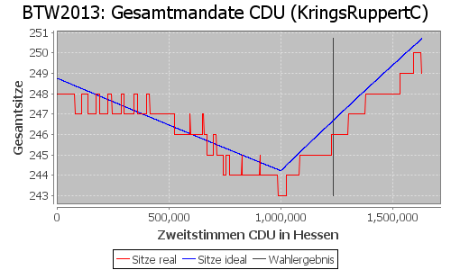 Simulierte Sitzverteilung - Wahl: BTW2013 Verfahren: KringsRuppertC