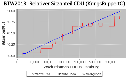 Simulierte Sitzverteilung - Wahl: BTW2013 Verfahren: KringsRuppertC