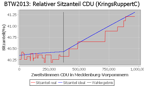 Simulierte Sitzverteilung - Wahl: BTW2013 Verfahren: KringsRuppertC