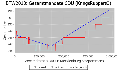 Simulierte Sitzverteilung - Wahl: BTW2013 Verfahren: KringsRuppertC