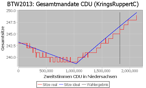 Simulierte Sitzverteilung - Wahl: BTW2013 Verfahren: KringsRuppertC