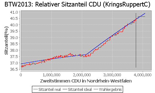 Simulierte Sitzverteilung - Wahl: BTW2013 Verfahren: KringsRuppertC