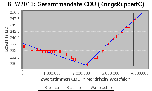 Simulierte Sitzverteilung - Wahl: BTW2013 Verfahren: KringsRuppertC