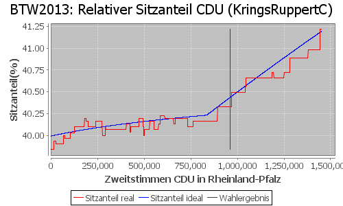 Simulierte Sitzverteilung - Wahl: BTW2013 Verfahren: KringsRuppertC