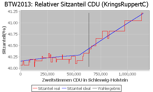 Simulierte Sitzverteilung - Wahl: BTW2013 Verfahren: KringsRuppertC