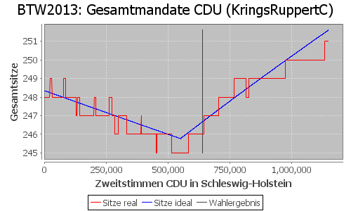 Simulierte Sitzverteilung - Wahl: BTW2013 Verfahren: KringsRuppertC