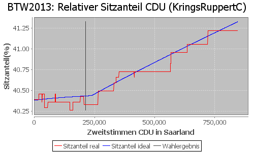 Simulierte Sitzverteilung - Wahl: BTW2013 Verfahren: KringsRuppertC