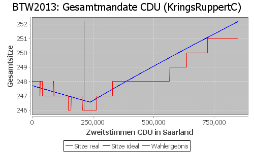 Simulierte Sitzverteilung - Wahl: BTW2013 Verfahren: KringsRuppertC