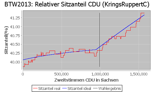 Simulierte Sitzverteilung - Wahl: BTW2013 Verfahren: KringsRuppertC