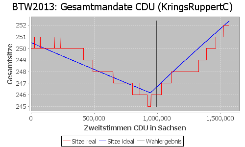 Simulierte Sitzverteilung - Wahl: BTW2013 Verfahren: KringsRuppertC