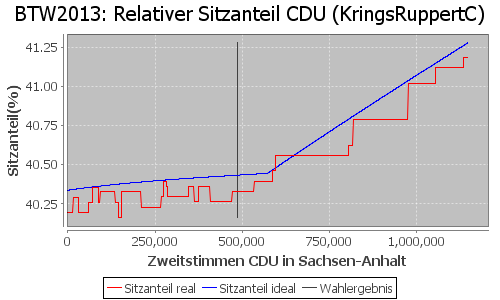 Simulierte Sitzverteilung - Wahl: BTW2013 Verfahren: KringsRuppertC