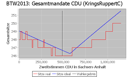 Simulierte Sitzverteilung - Wahl: BTW2013 Verfahren: KringsRuppertC