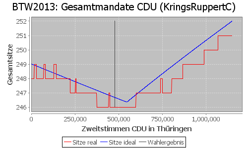 Simulierte Sitzverteilung - Wahl: BTW2013 Verfahren: KringsRuppertC