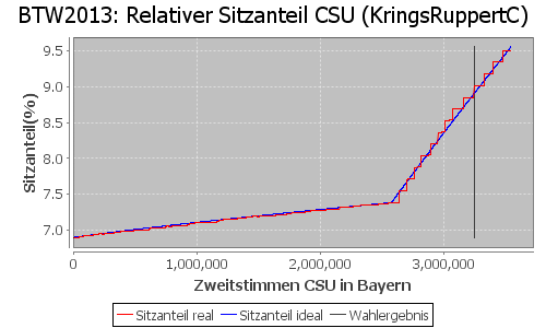 Simulierte Sitzverteilung - Wahl: BTW2013 Verfahren: KringsRuppertC