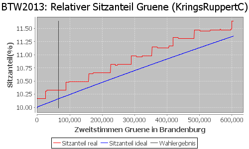 Simulierte Sitzverteilung - Wahl: BTW2013 Verfahren: KringsRuppertC