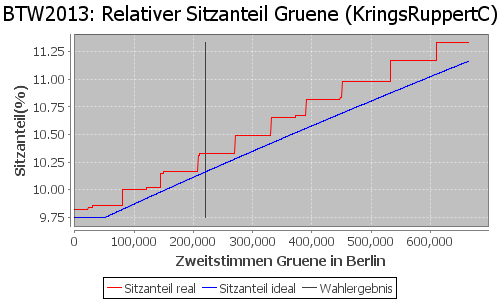 Simulierte Sitzverteilung - Wahl: BTW2013 Verfahren: KringsRuppertC