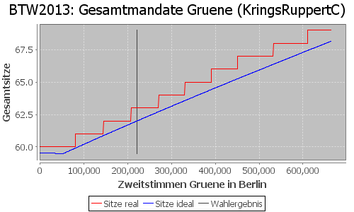 Simulierte Sitzverteilung - Wahl: BTW2013 Verfahren: KringsRuppertC