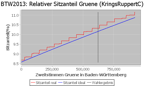 Simulierte Sitzverteilung - Wahl: BTW2013 Verfahren: KringsRuppertC