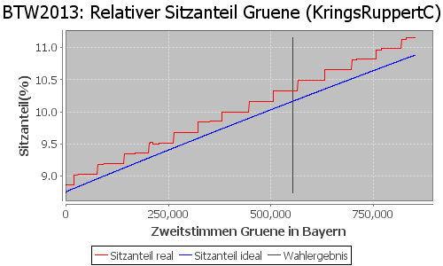 Simulierte Sitzverteilung - Wahl: BTW2013 Verfahren: KringsRuppertC