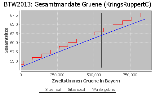 Simulierte Sitzverteilung - Wahl: BTW2013 Verfahren: KringsRuppertC