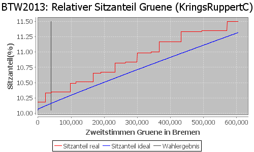 Simulierte Sitzverteilung - Wahl: BTW2013 Verfahren: KringsRuppertC