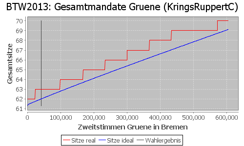 Simulierte Sitzverteilung - Wahl: BTW2013 Verfahren: KringsRuppertC