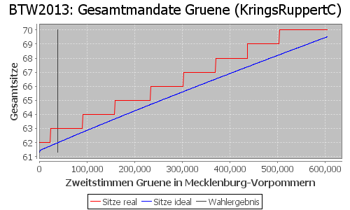 Simulierte Sitzverteilung - Wahl: BTW2013 Verfahren: KringsRuppertC