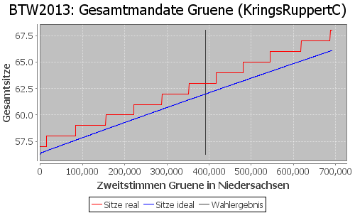 Simulierte Sitzverteilung - Wahl: BTW2013 Verfahren: KringsRuppertC