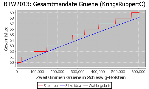 Simulierte Sitzverteilung - Wahl: BTW2013 Verfahren: KringsRuppertC