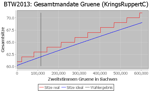 Simulierte Sitzverteilung - Wahl: BTW2013 Verfahren: KringsRuppertC