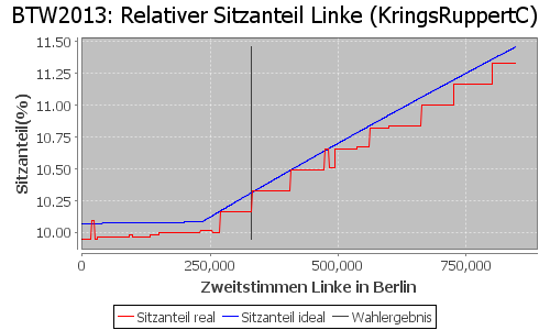 Simulierte Sitzverteilung - Wahl: BTW2013 Verfahren: KringsRuppertC