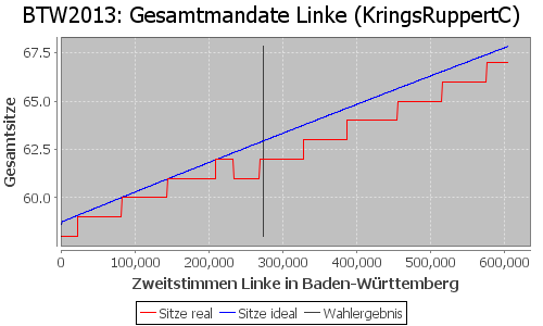 Simulierte Sitzverteilung - Wahl: BTW2013 Verfahren: KringsRuppertC