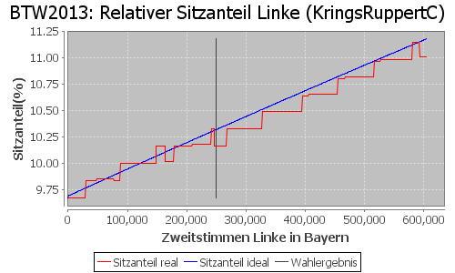 Simulierte Sitzverteilung - Wahl: BTW2013 Verfahren: KringsRuppertC