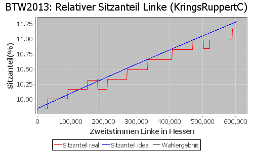 Simulierte Sitzverteilung - Wahl: BTW2013 Verfahren: KringsRuppertC