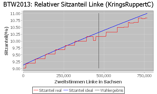 Simulierte Sitzverteilung - Wahl: BTW2013 Verfahren: KringsRuppertC