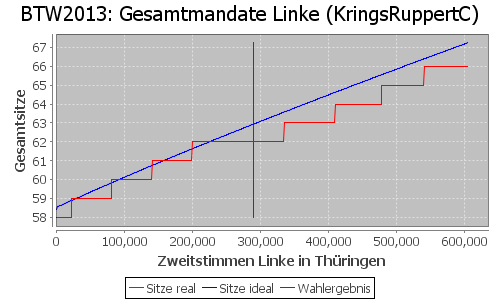 Simulierte Sitzverteilung - Wahl: BTW2013 Verfahren: KringsRuppertC