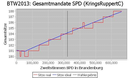 Simulierte Sitzverteilung - Wahl: BTW2013 Verfahren: KringsRuppertC